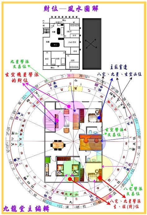 風水財位